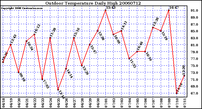 Milwaukee Weather Outdoor Temperature Daily High