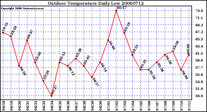 Milwaukee Weather Outdoor Temperature Daily Low