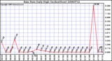 Milwaukee Weather Rain Rate Daily High (Inches/Hour)