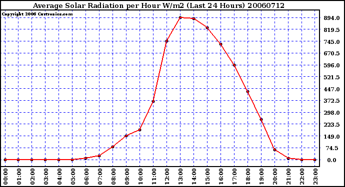 Milwaukee Weather Average Solar Radiation per Hour W/m2 (Last 24 Hours)