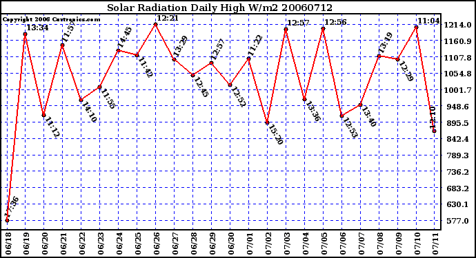 Milwaukee Weather Solar Radiation Daily High W/m2