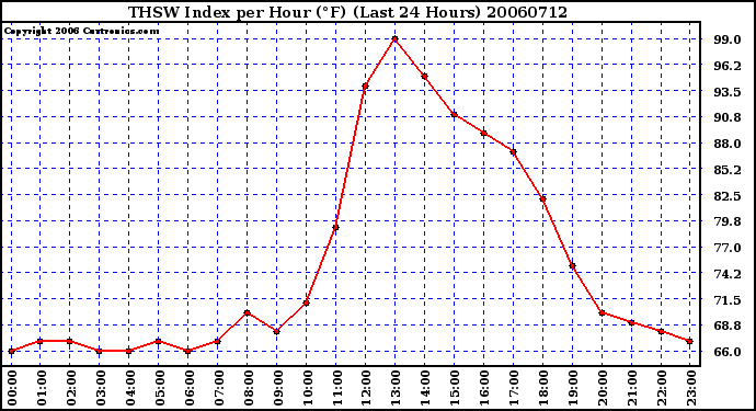 Milwaukee Weather THSW Index per Hour (F) (Last 24 Hours)