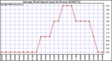 Milwaukee Weather Average Wind Speed (Last 24 Hours)