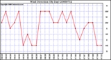 Milwaukee Weather Wind Direction (By Day)