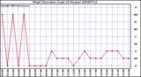 Milwaukee Weather Wind Direction (Last 24 Hours)