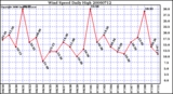 Milwaukee Weather Wind Speed Daily High