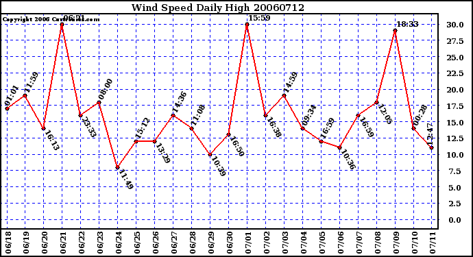 Milwaukee Weather Wind Speed Daily High