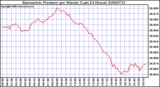 Milwaukee Weather Barometric Pressure per Minute (Last 24 Hours)