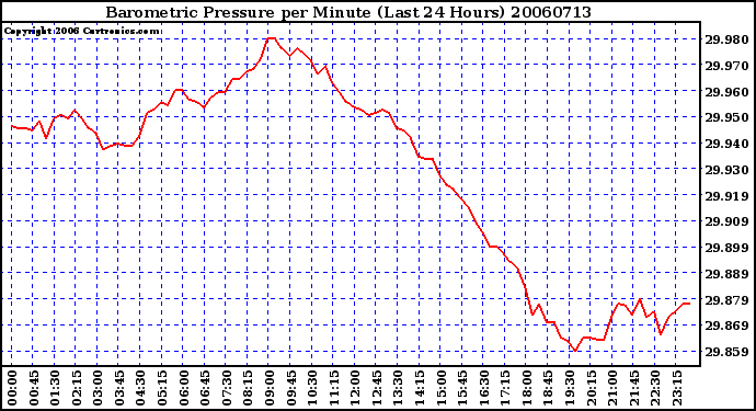 Milwaukee Weather Barometric Pressure per Minute (Last 24 Hours)