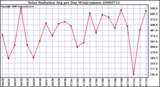 Milwaukee Weather Solar Radiation Avg per Day W/m2/minute