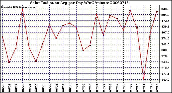 Milwaukee Weather Solar Radiation Avg per Day W/m2/minute