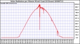 Milwaukee Weather Solar Radiation per Minute W/m2 (Last 24 Hours)