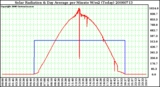 Milwaukee Weather Solar Radiation & Day Average per Minute W/m2 (Today)