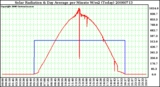 Milwaukee Weather Solar Radiation & Day Average per Minute W/m2 (Today)