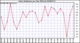 Milwaukee Weather Solar Radiation per Day KW/m2