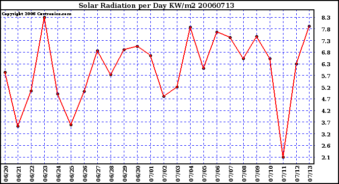 Milwaukee Weather Solar Radiation per Day KW/m2