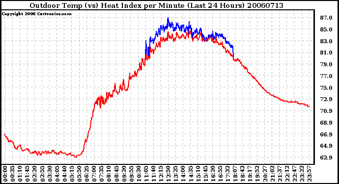 Milwaukee Weather Outdoor Temp (vs) Heat Index per Minute (Last 24 Hours)