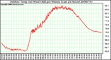 Milwaukee Weather Outdoor Temp (vs) Wind Chill per Minute (Last 24 Hours)