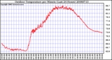 Milwaukee Weather Outdoor Temperature per Minute (Last 24 Hours)