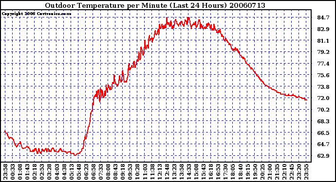 Milwaukee Weather Outdoor Temperature per Minute (Last 24 Hours)