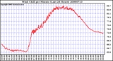 Milwaukee Weather Wind Chill per Minute (Last 24 Hours)