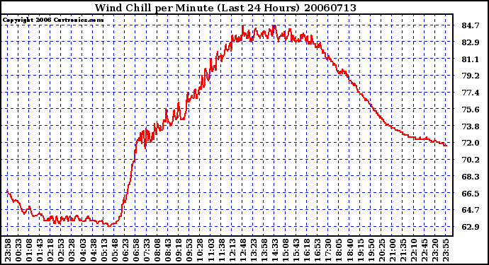 Milwaukee Weather Wind Chill per Minute (Last 24 Hours)