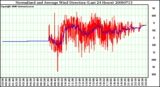 Milwaukee Weather Normalized and Average Wind Direction (Last 24 Hours)