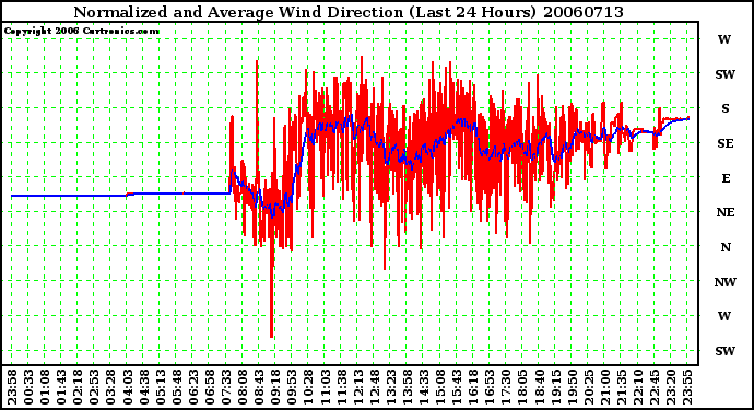 Milwaukee Weather Normalized and Average Wind Direction (Last 24 Hours)