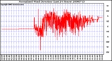 Milwaukee Weather Normalized Wind Direction (Last 24 Hours)