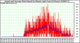 Milwaukee Weather Actual and Average Wind Speed by Minute mph (Last 24 Hours)