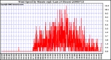Milwaukee Weather Wind Speed by Minute mph (Last 24 Hours)