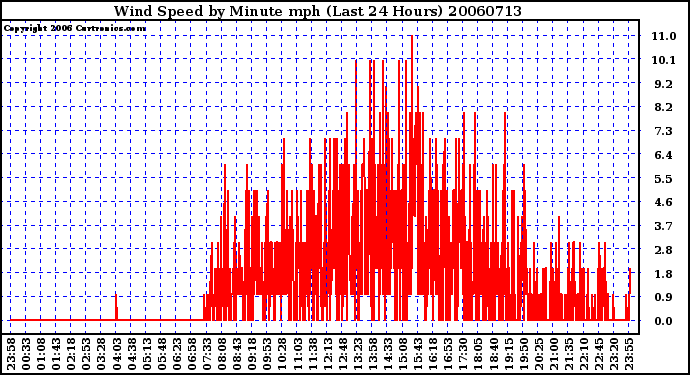 Milwaukee Weather Wind Speed by Minute mph (Last 24 Hours)