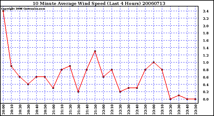 Milwaukee Weather 10 Minute Average Wind Speed (Last 4 Hours)