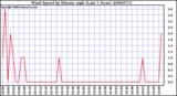 Milwaukee Weather Wind Speed by Minute mph (Last 1 Hour)