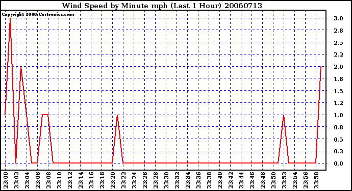 Milwaukee Weather Wind Speed by Minute mph (Last 1 Hour)