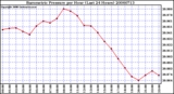Milwaukee Weather Barometric Pressure per Hour (Last 24 Hours)