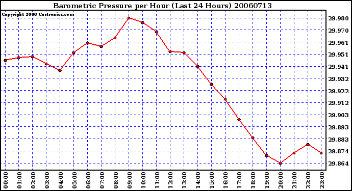 Milwaukee Weather Barometric Pressure per Hour (Last 24 Hours)