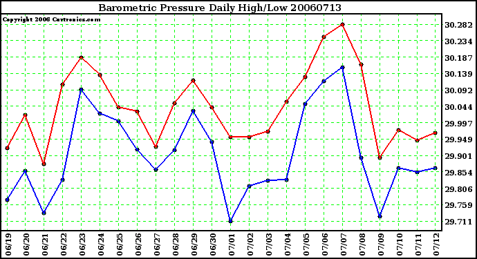 Milwaukee Weather Barometric Pressure Daily High/Low