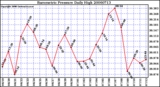 Milwaukee Weather Barometric Pressure Daily High