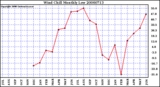 Milwaukee Weather Wind Chill Monthly Low