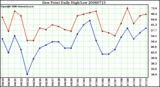 Milwaukee Weather Dew Point Daily High/Low