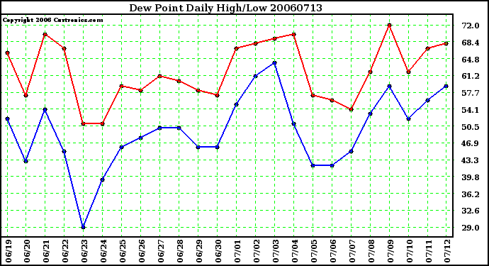 Milwaukee Weather Dew Point Daily High/Low