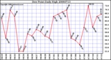 Milwaukee Weather Dew Point Daily High