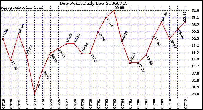 Milwaukee Weather Dew Point Daily Low