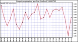 Milwaukee Weather Evapotranspiration per Day (Inches)