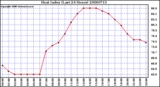 Milwaukee Weather Heat Index (Last 24 Hours)