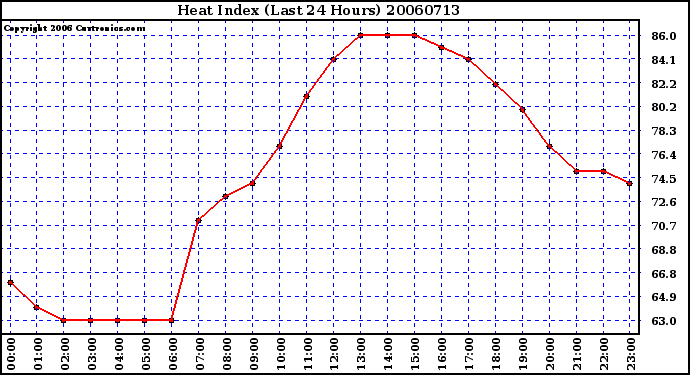 Milwaukee Weather Heat Index (Last 24 Hours)