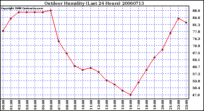 Milwaukee Weather Outdoor Humidity (Last 24 Hours)