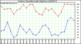 Milwaukee Weather Outdoor Humidity Daily High/Low