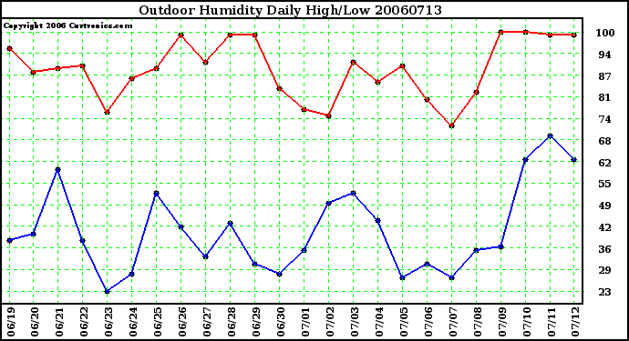 Milwaukee Weather Outdoor Humidity Daily High/Low